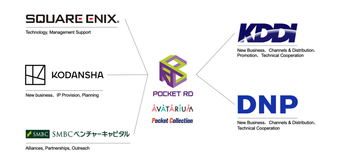 Pocket RD, 3D avatar and XR developer, secures strategic alliances and 450 million yen in series B funding